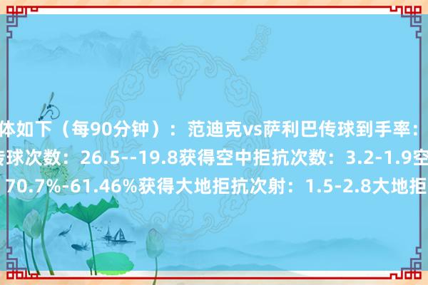 具体如下（每90分钟）：范迪克vs萨利巴传球到手率：91.68%-94.49%上前传球次数：26.5--19.8获得空中拒抗次数：3.2-1.9空中拒抗到手率：70.7%-61.46%获得大地拒抗次射