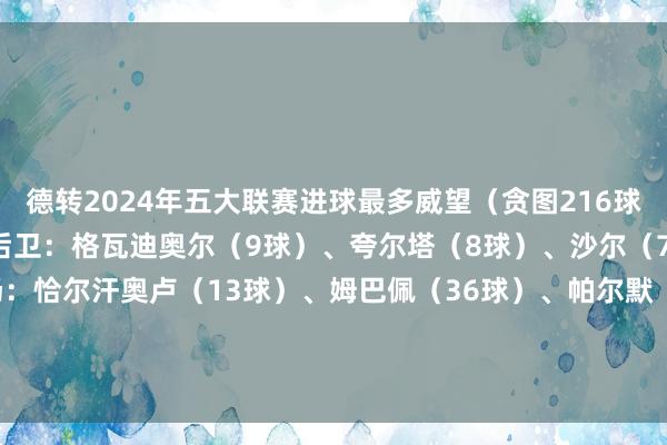 德转2024年五大联赛进球最多威望（贪图216球）门将：弗莱肯（2助）后卫：格瓦迪奥尔（9球）、夸尔塔（8球）、沙尔（7球）、波罗（6球）中场：恰尔汗奥卢（13球）、姆巴佩（36球）、帕尔默（29球）、萨拉赫（29球）时尚：莱万（40球）、凯恩（39球）    体育最新信息